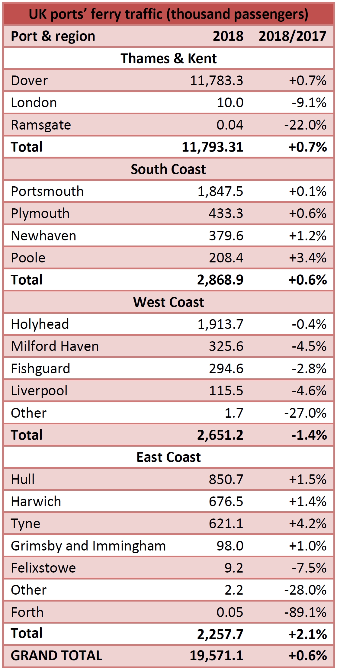 UK ports' ferry traffic: 19.57m passengers served in 2018 (+0.6% yoy)